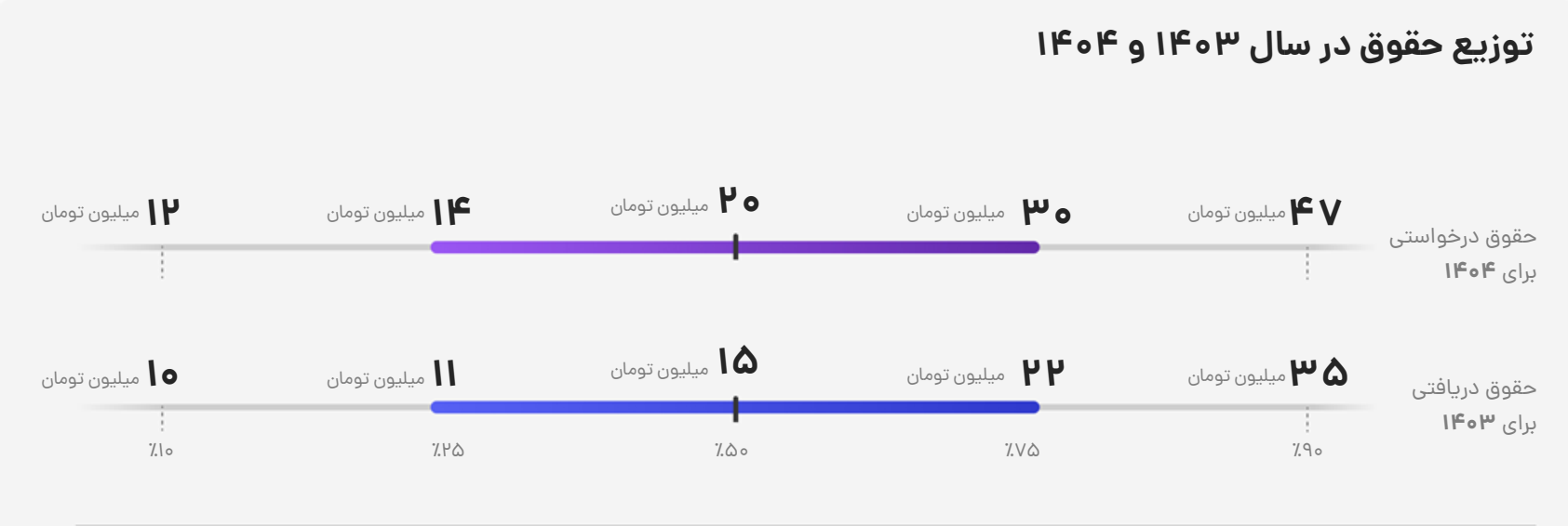 درآمد آرایشگر‌ها مشخص شد/ بررسی حقوق آرایشگران در سال ۱۴۰۳ و ۱۴۰۴
