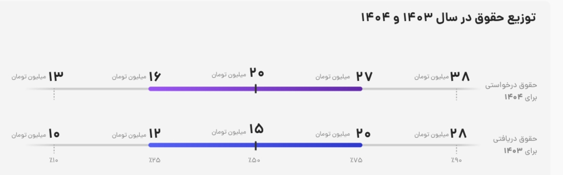 حقوق و دستمزد در حوزه آموزش، شکاف میان توانمندی و درآمد