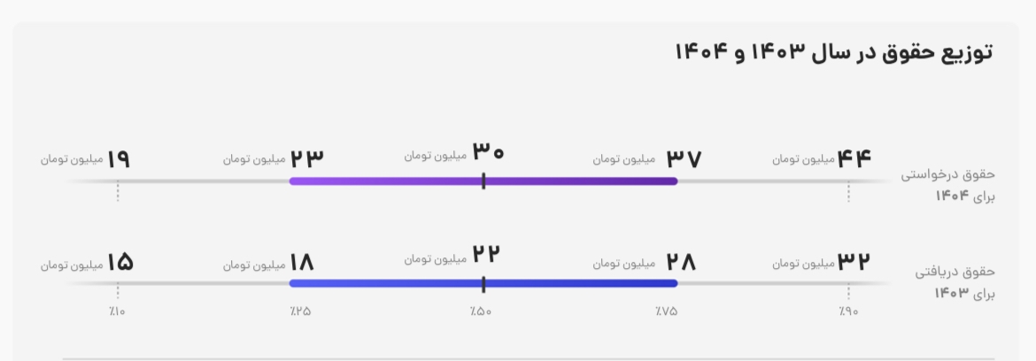 حقوق بالا اما نابرابر/ تصویری از بازار کار بهداشت و ایمنی در ایران