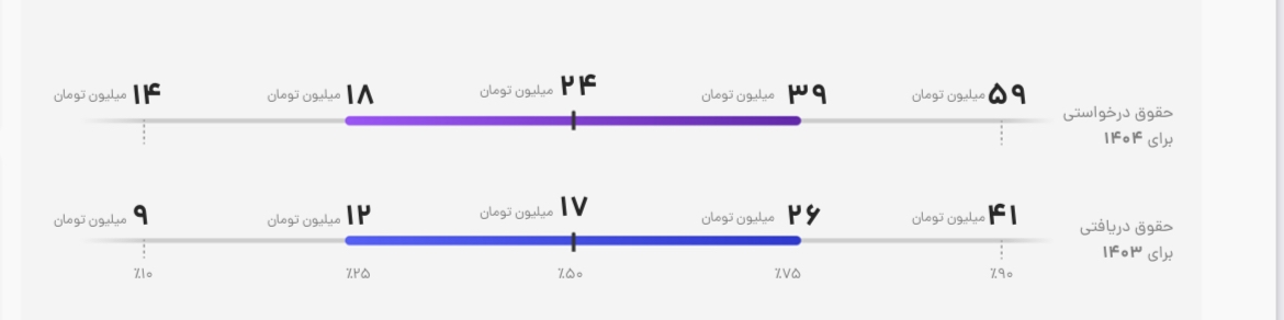 شکاف دستمزدی در مشاغل ساختمانی/ وقتی حقوق با زحمت هم‌تراز نیست