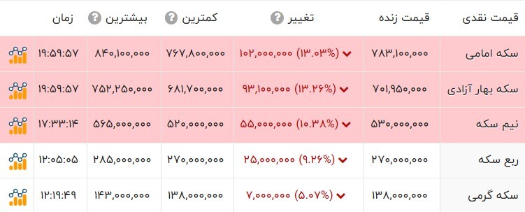 سقوط آزاد قیمت سکه امروز ۲۴ فروردین ۱۴۰۴ / سکه بهار آزادی ۲۴ میلیون ارزان شد!