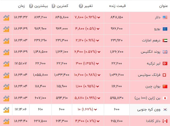 قیمت دلار بازار آزاد ۱۳هزار تومان ارزان شد / واکنش شدید قیمت دلار و یورو به مذاکرات ایران و آمریکا