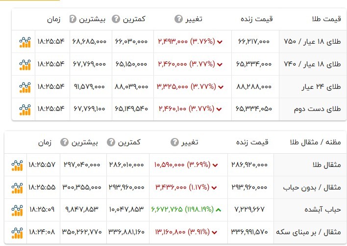 سقوط ۳ میلیونی قیمت طلا در آغاز مذاکرات ایران و آمریکا / قیمت طلا امروز ۳۰ فروردین ۱۴۰۴
