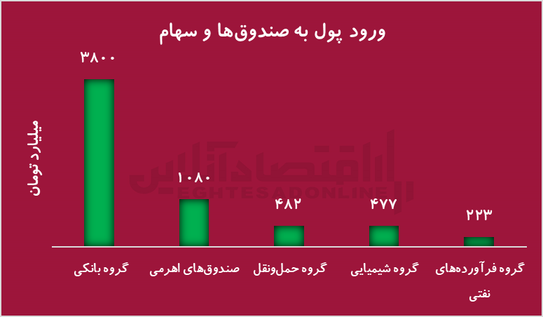 عبور تاریخی شاخص بورس از مرز ۳ میلیون واحد؛ امید به لغو تحریم‌ها جان تازه‌ای به بازار داد