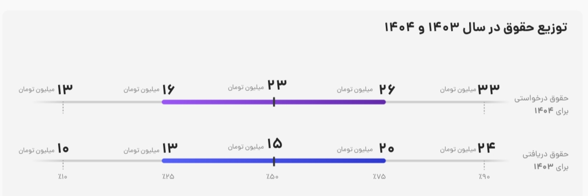 افزایش ۵۳ درصدی حقوق درخواستی خبرنگاران در ۱۴۰۴؛ رشد دستمزد یا جبران عقب‌ماندگی؟
