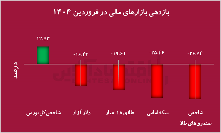 پیشتازی بورس در فروردین ۱۴۰۴؛ شاخص کل بیشترین بازدهی را ثبت کرد