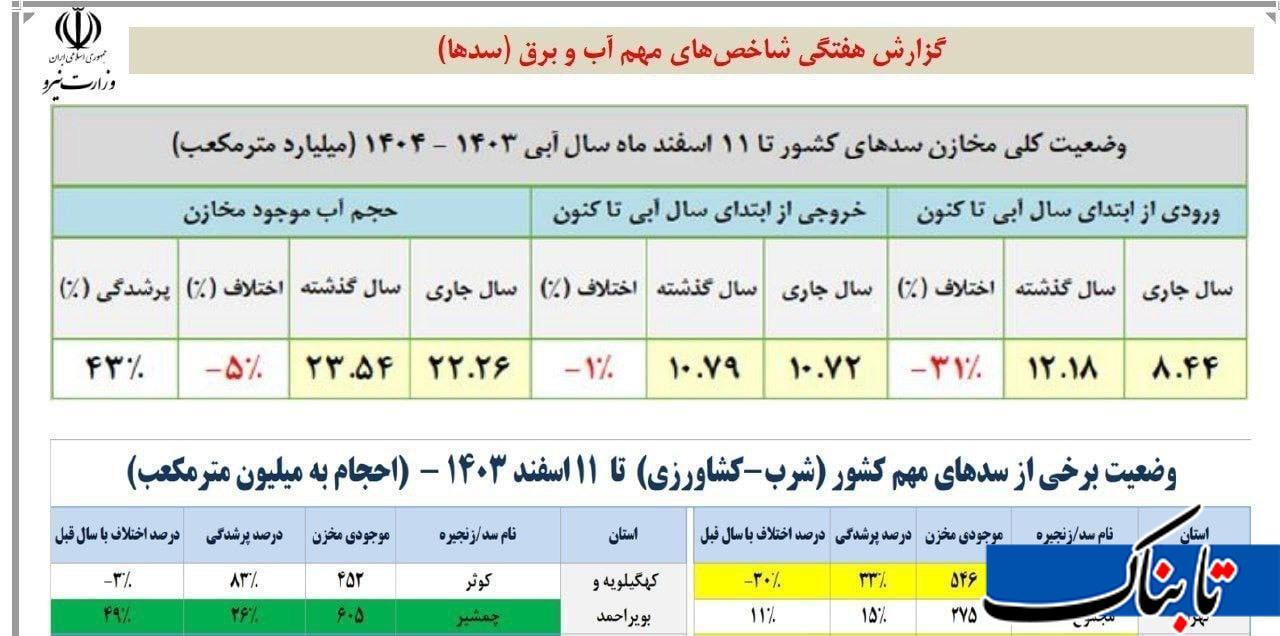 پشت‌پرده جنجالی خشکی سد کرج فاش شد