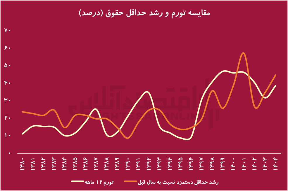 چالش تعیین حداقل حقوق در اقتصاد تورمی/ چرا کارگر و کارفرما از حداقل حقوق رضایت ندارند؟ چالش تعیین حداقل حقوق در اقتصاد تورمی/ چرا کارگر و کارفرما از حداقل حقوق رضایت ندارند؟