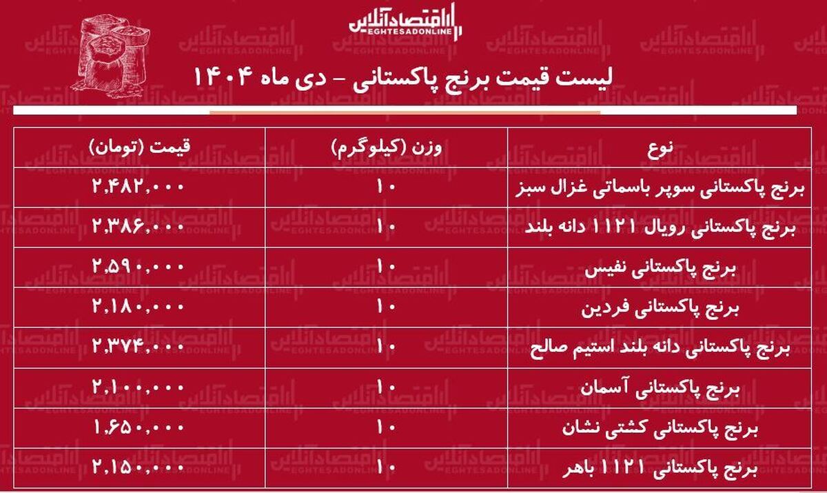 لیست قیمت جدید برنج پاکستانی دی ۱۴۰۴ / کیسه ۱۰ کیلویی برنج پاکستانی درجه یک چند شد؟ + جدول