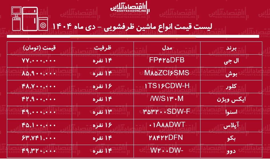 لیست قیمت جدید انواع ماشین ظرفشویی / ماشین ظرفشویی ال جی، بوش، دوو، و....چند شد؟ + جدول دی ماه ۱۴۰۴