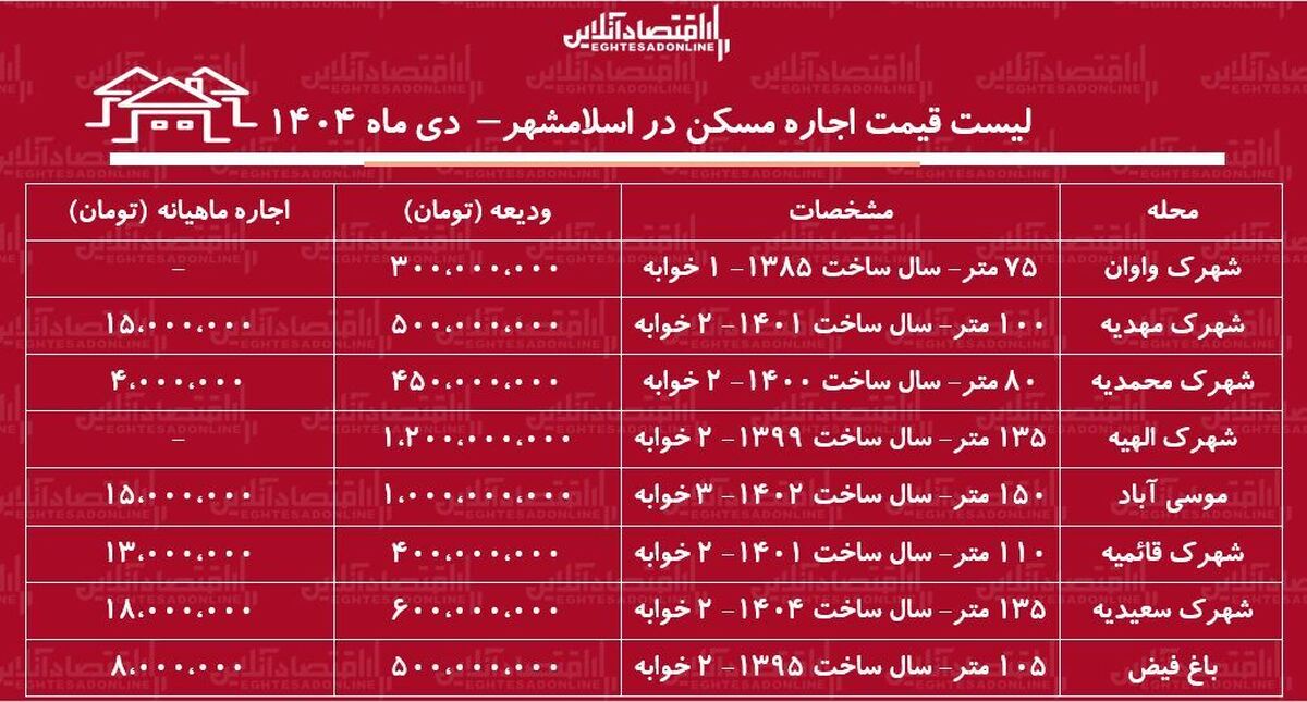 لیست قیمت اجاره مسکن در اسلامشهر / اجاره آپارتمان ۱۰۰ متری در این منطقه چقدر هزینه دارد؟ + جدول دی ماه ۱۴۰۴