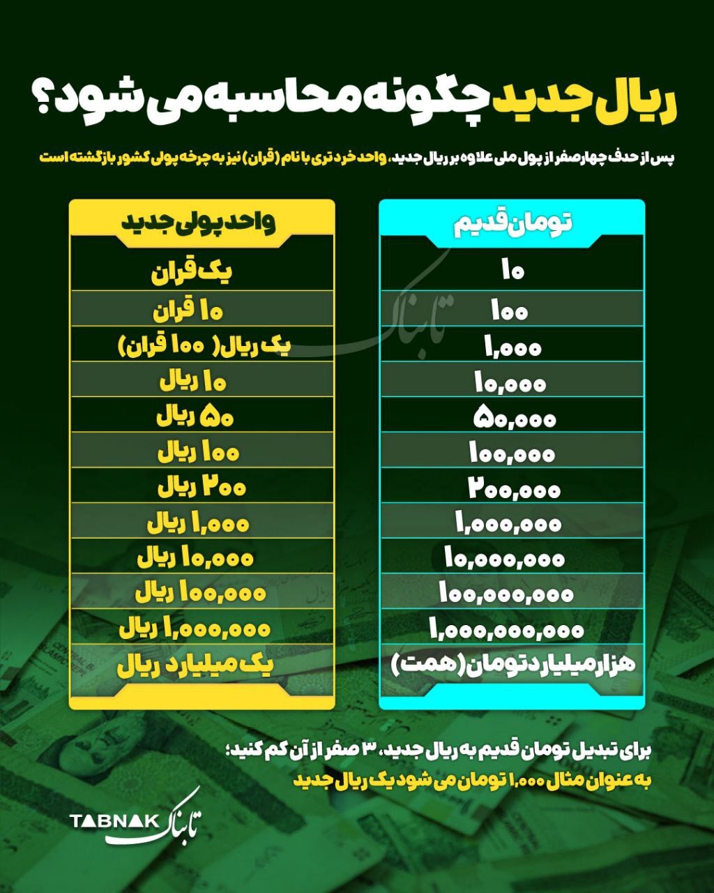 اینفوگرافیک/ ریال جدید چگونه محاسبه می‌شود؟