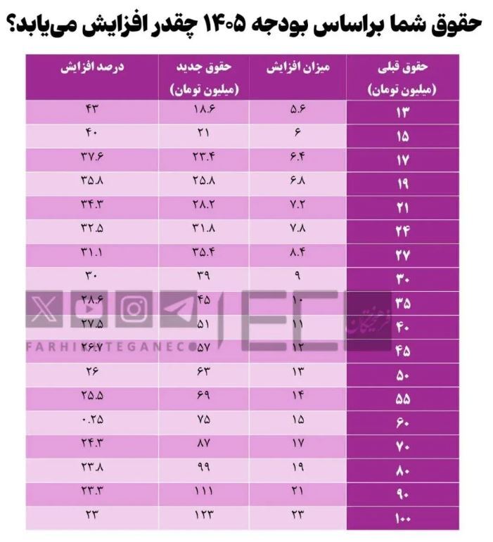 جدول افزایش حقوق در بودجه ۱۴۰۵ / حقوق چه کسانی بیشتر اضافه می‌شود؟