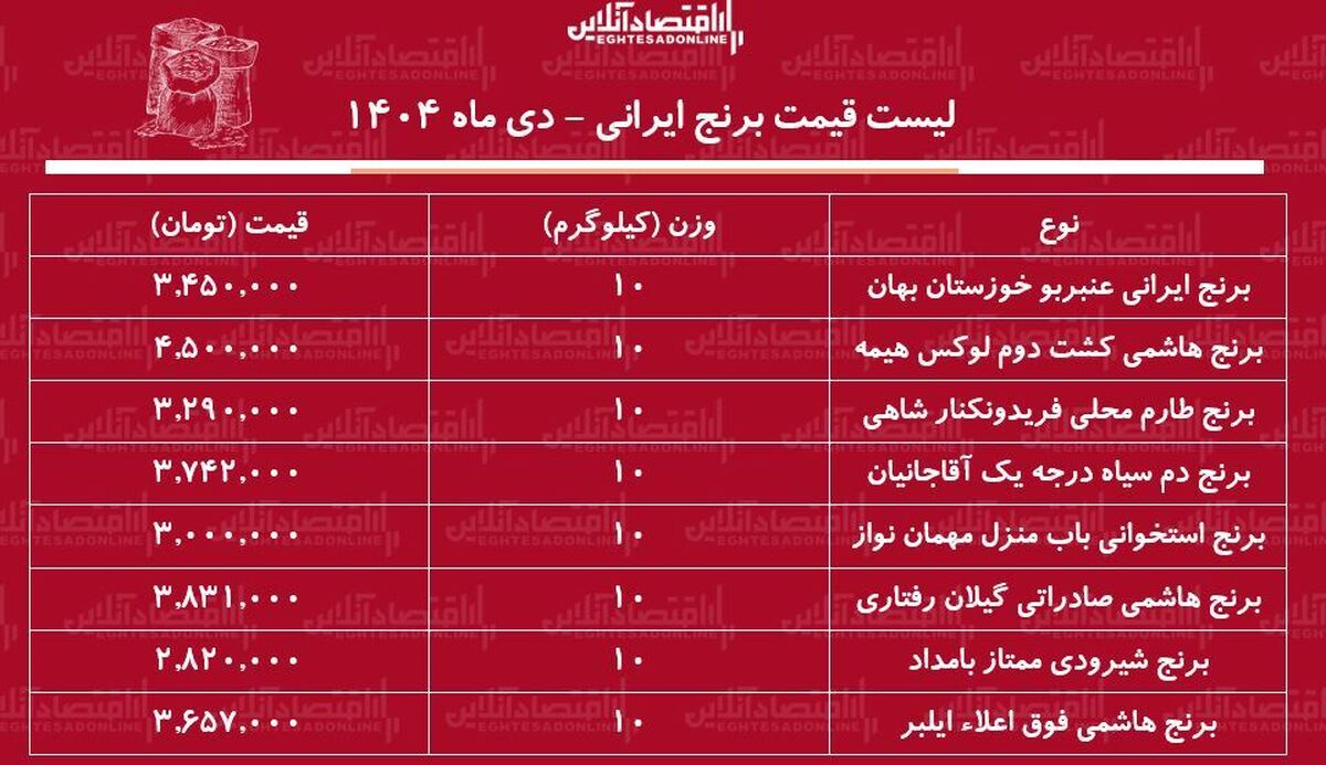 لیست قیمت انواع برنج ایرانی ۱۲ دی ۱۴۰۴ / برنج ایرانی هاشمی، طارم، عنبربو و...چقدر گران شدند؟ + جدول