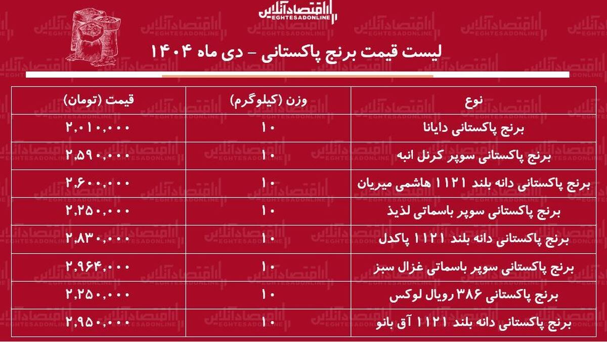 لیست قیمت انواع برنج پاکستانی ۱۱ دی ۱۴۰۴ / برنج پاکستانی درجه یک را کیلویی چند بخریم؟ + جدول