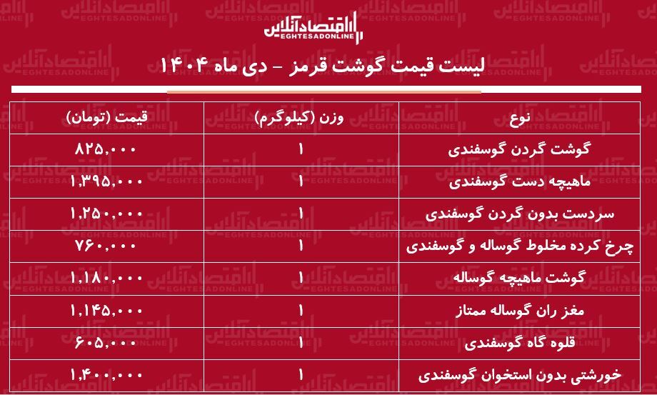 لیست قیمت جدید گوشت قرمز امروز ۱۱ دی ۱۴۰۴ / گوشت قرمز باز هم گران شد + جدول