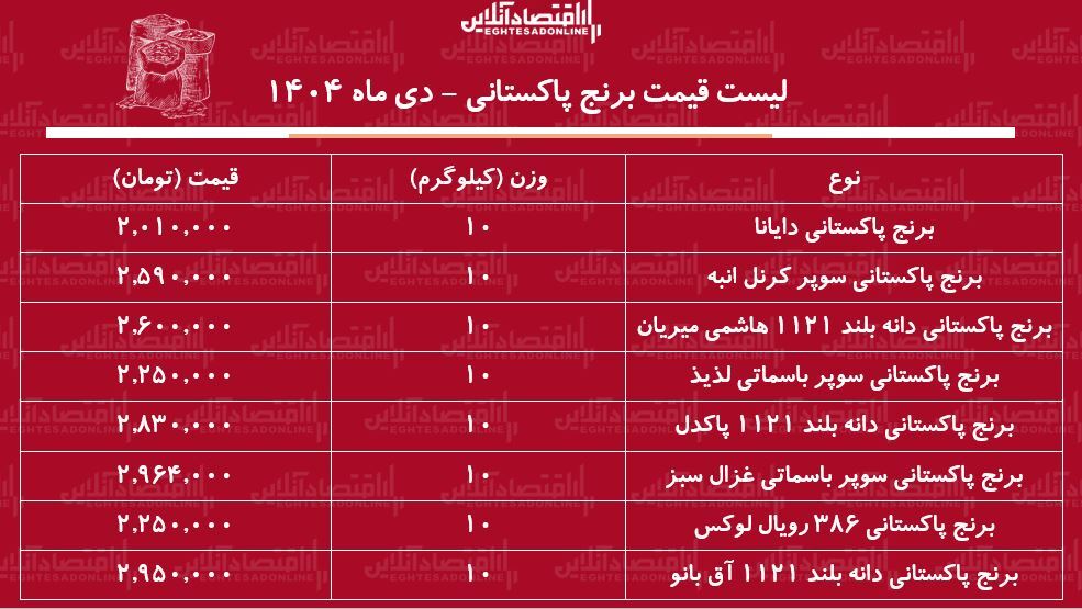 لیست قیمت انواع برنج پاکستانی ۱۱ دی ۱۴۰۴ / برنج پاکستانی درجه یک را کیلویی چند بخریم؟ + جدول
