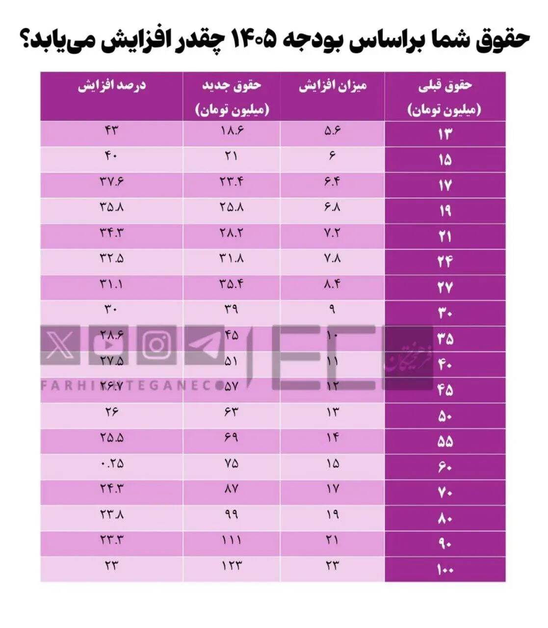 بازنشستگان بخوانند / حقوق بازنشستگان در سال ۱۴۰۵ چقدر میشود؟ + جدول بازنشستگان بخوانند / حقوق بازنشستگان در سال ۱۴۰۵ چقدر میشود؟ + جدول