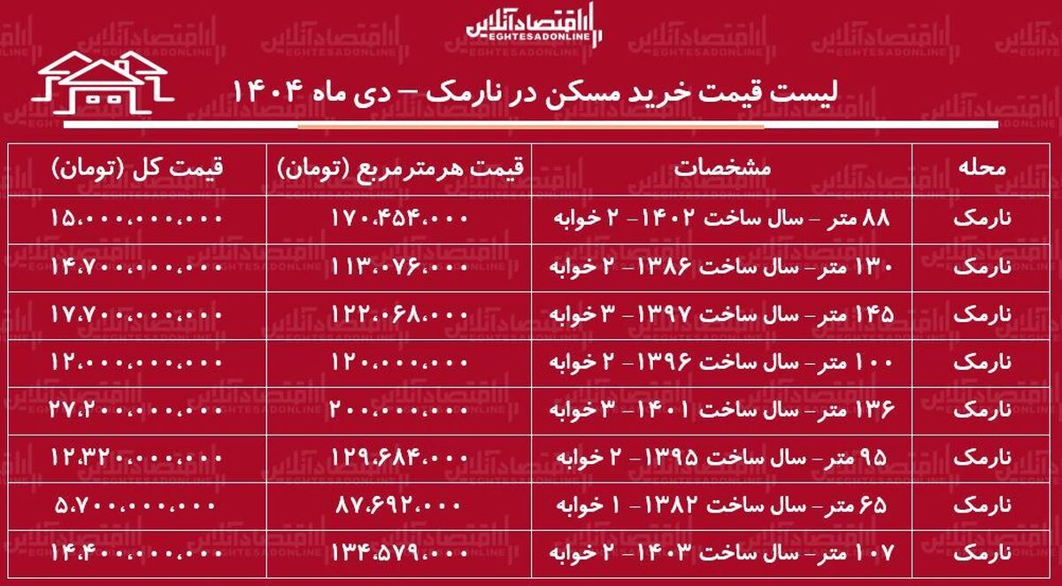 لیست قیمت خرید مسکن در نارمک / قیمت خرید هر متر آپارتمان در این منطقه چقدر است؟ + جدول دی ماه ۱۴۰۴