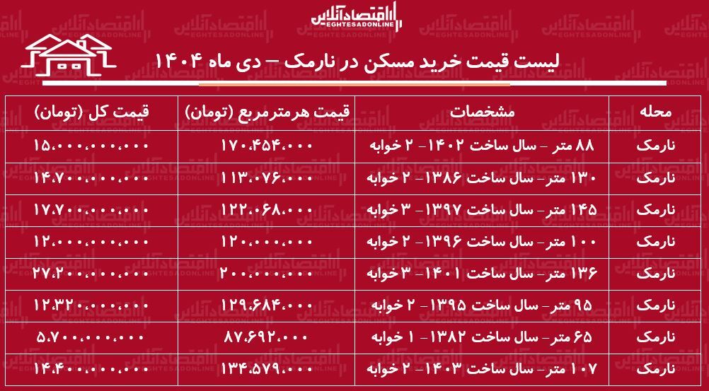 لیست قیمت خرید مسکن در نارمک / قیمت خرید هر متر آپارتمان در این منطقه چقدر است؟ + جدول دی ماه ۱۴۰۴
