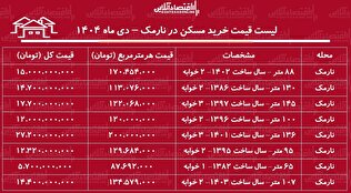لیست قیمت خرید مسکن در نارمک / قیمت خرید هر متر آپارتمان در این منطقه چقدر است؟ + جدول دی ماه ۱۴۰۴