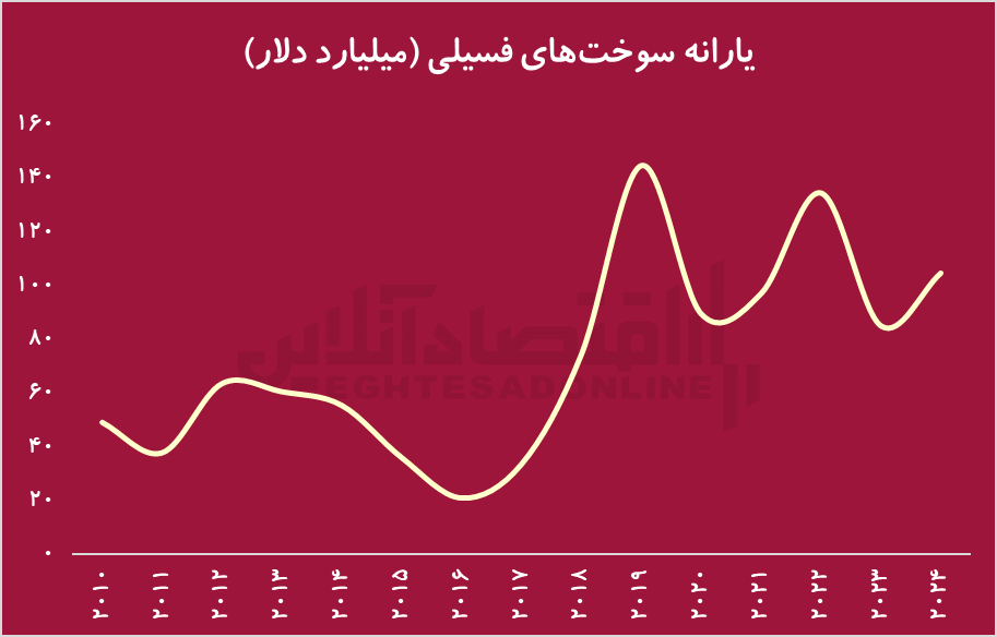 میلیونها فقیر با میلیاردها دلار یارانه/ انرژی ارزان چگونه به دشمن عدالت تبدیل شد؟ میلیونها فقیر با میلیاردها دلار یارانه/ انرژی ارزان چگونه به دشمن عدالت تبدیل شد؟