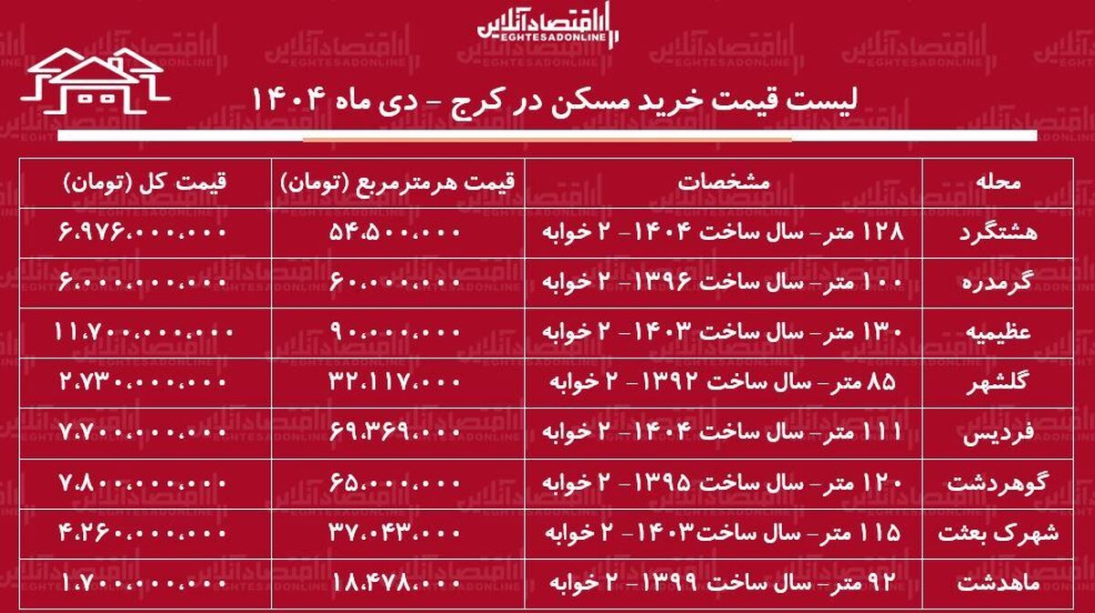 لیست قیمت خرید مسکن در کرج / قیمت هر متر آپارتمان در کرج  از ماهدشت تا عظیمیه چقدر است؟ + جدول دی ماه ۱۴۰۴
