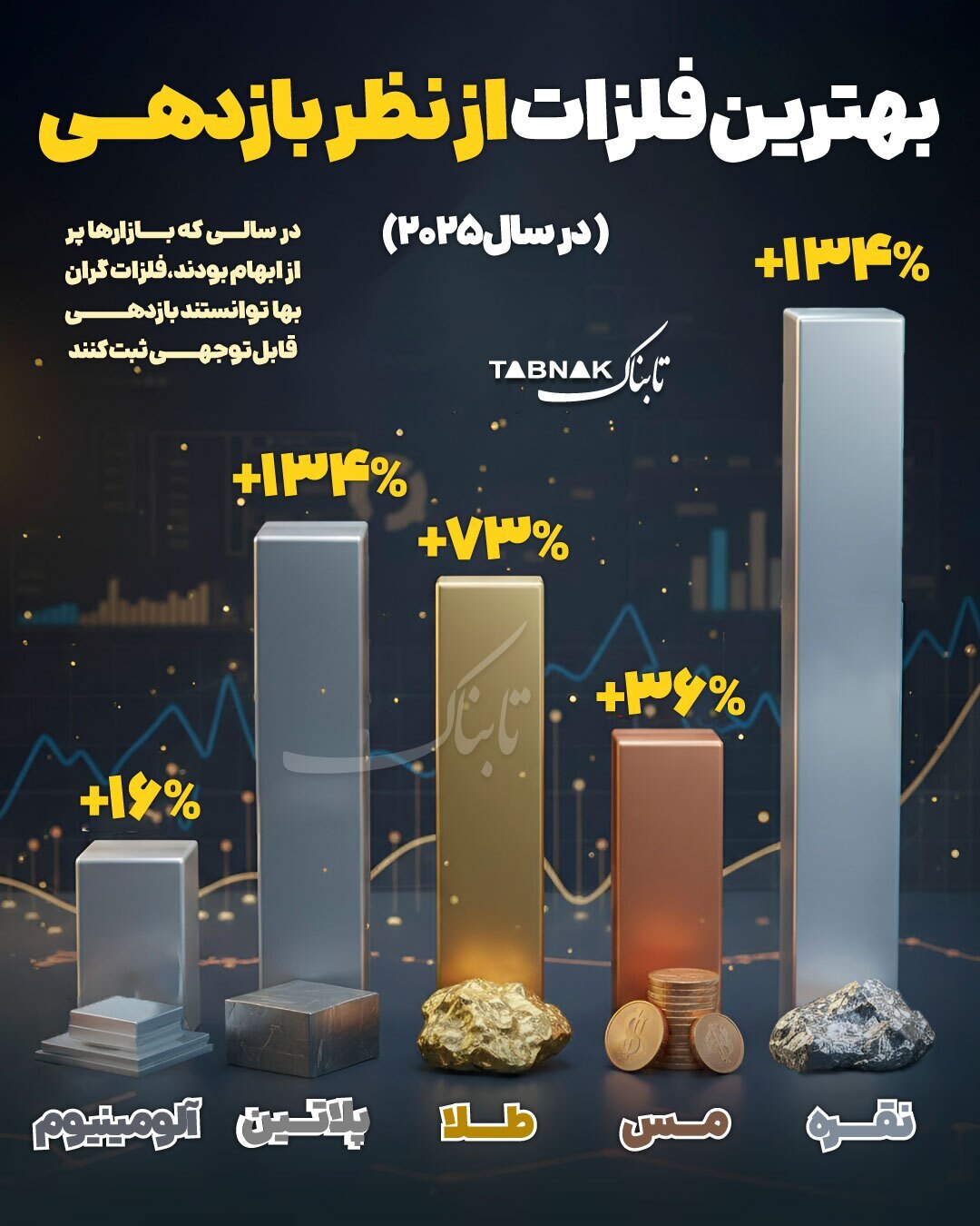 بهترین فلزات از نظر بازدهی در سال ۲۰۲۵