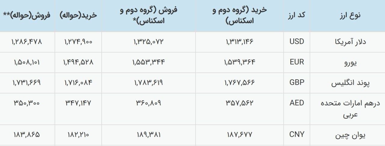 خبر مهم از بانک مرکزی / ارز در ایران رسما تک‌نرخی شد