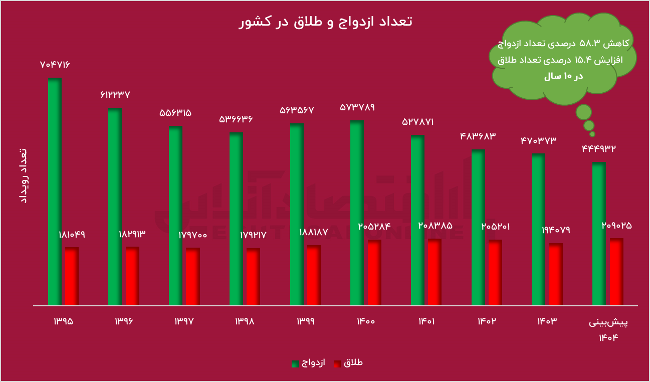 وام ازدواج حذف نشده است/ تورم ناشی از تسهیلات تکلیفی، وام‌ها را بی‌ارزش می‌کند