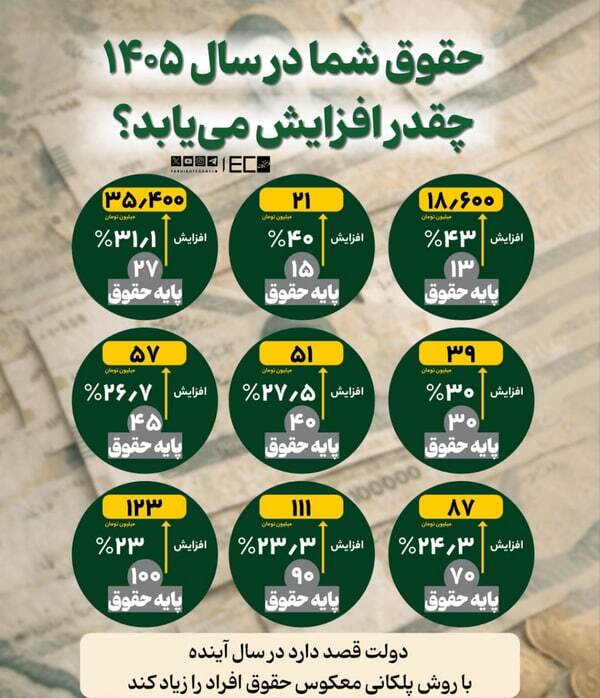 جدول کامل افزایش حقوق سال ۱۴۰۵ منتشر شد / کارمندان بخوانند