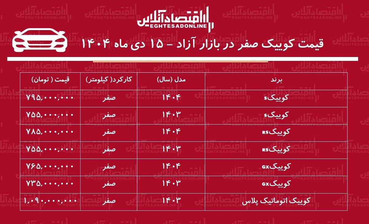 شوک به بازار خودرو / کوییک از مرز یک میلیارد تومان عبور کرد! + جدول