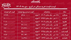 لیست قیمت خرید مسکن در کرج / قیمت هر متر آپارتمان در کرج  از ماهدشت تا عظیمیه چقدر است؟ + جدول دی ماه ۱۴۰۴