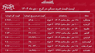 لیست قیمت خرید مسکن در کرج / قیمت هر متر آپارتمان در کرج  از ماهدشت تا عظیمیه چقدر است؟ + جدول دی ماه ۱۴۰۴