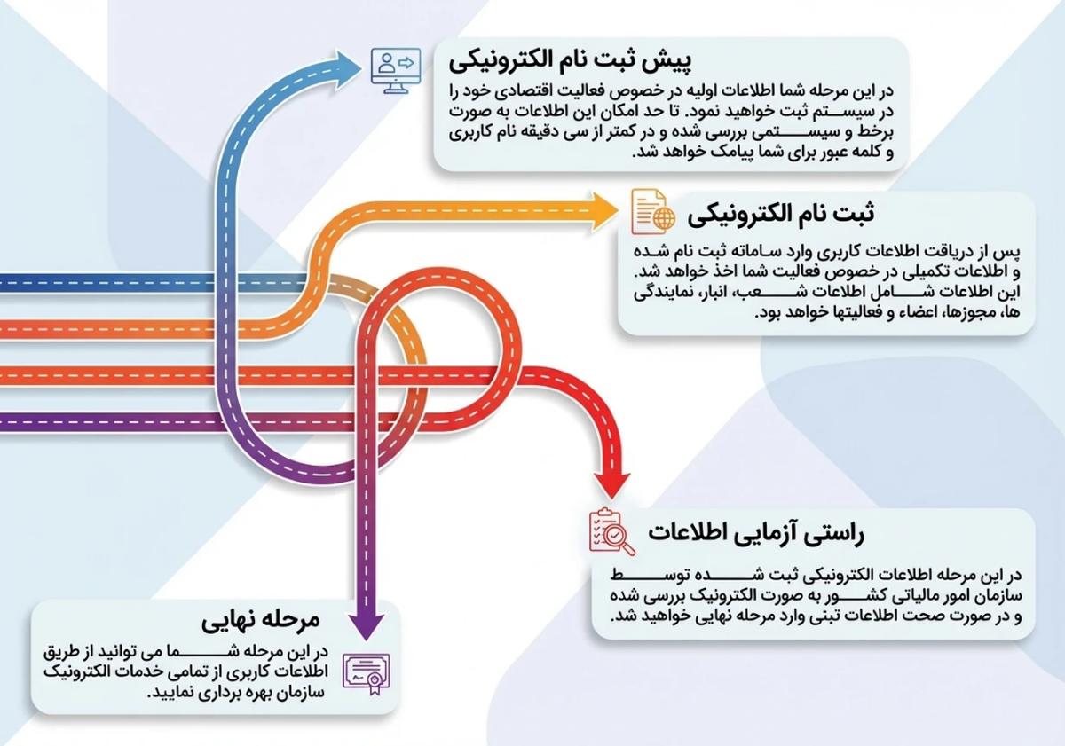 گواهی سامانه مودیان مالیاتی: انتخاب بین توکن epass3003 و گواهی CSR