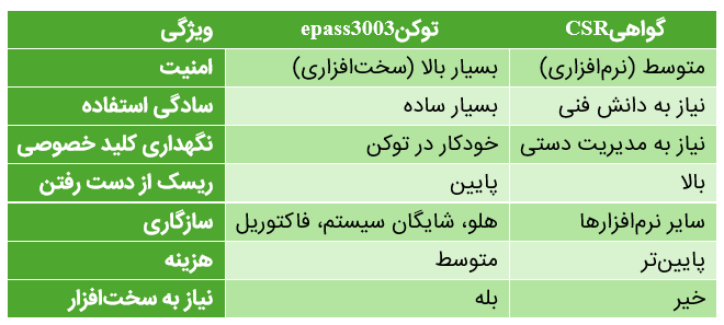 مقایسه جامع توکن epass3003 در برابر گواهی CSR مقایسه جامع توکن epass3003 در برابر گواهی CSR