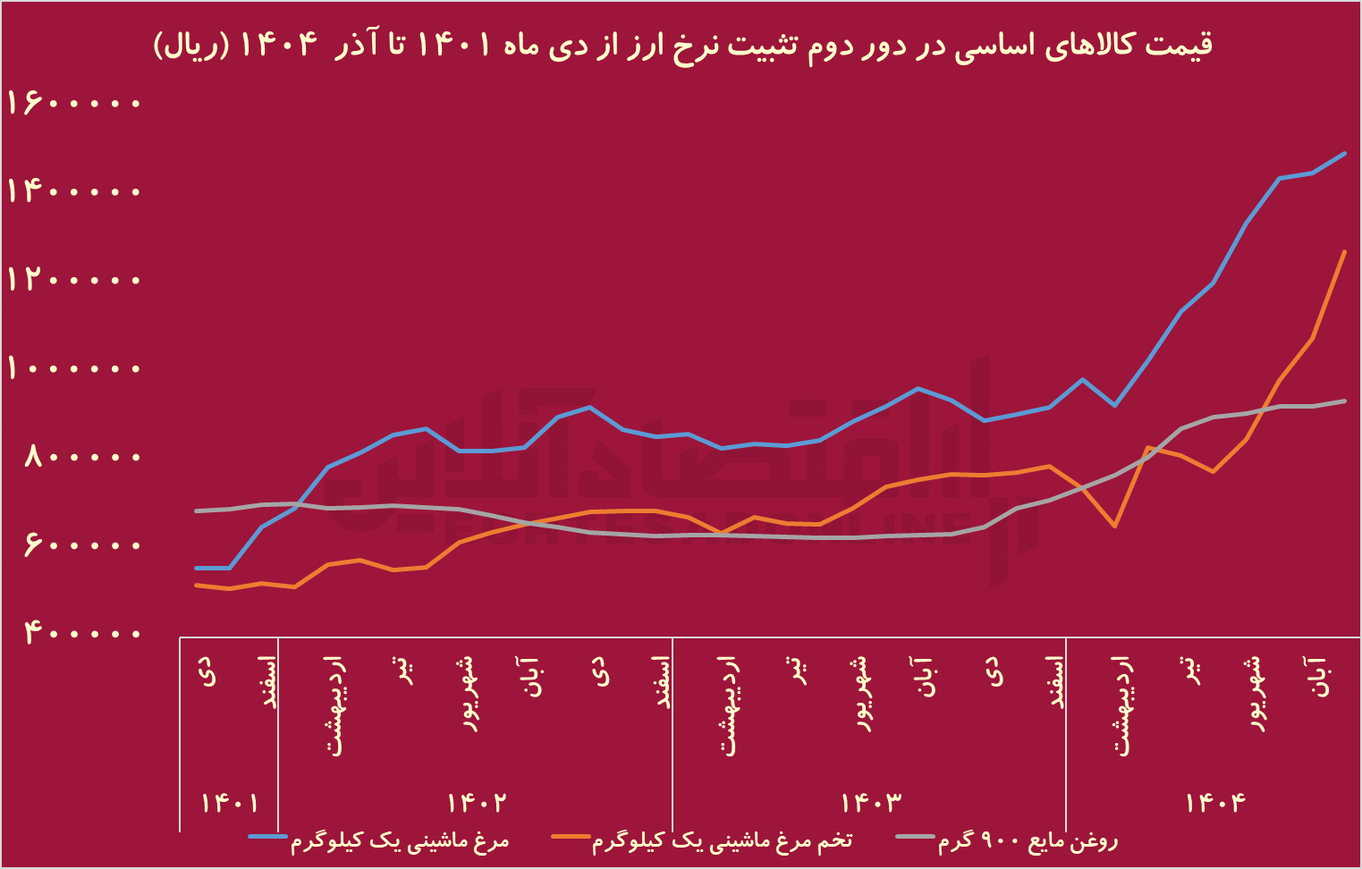 قیمت واقعی روغن مایع دست فاسدان را رو کرد / تثبیت نرخ ارز عامل اصلی گرانی سالهای گذشته بود قیمت واقعی روغن مایع دست فاسدان را رو کرد / تثبیت نرخ ارز عامل اصلی گرانی سالهای گذشته بود