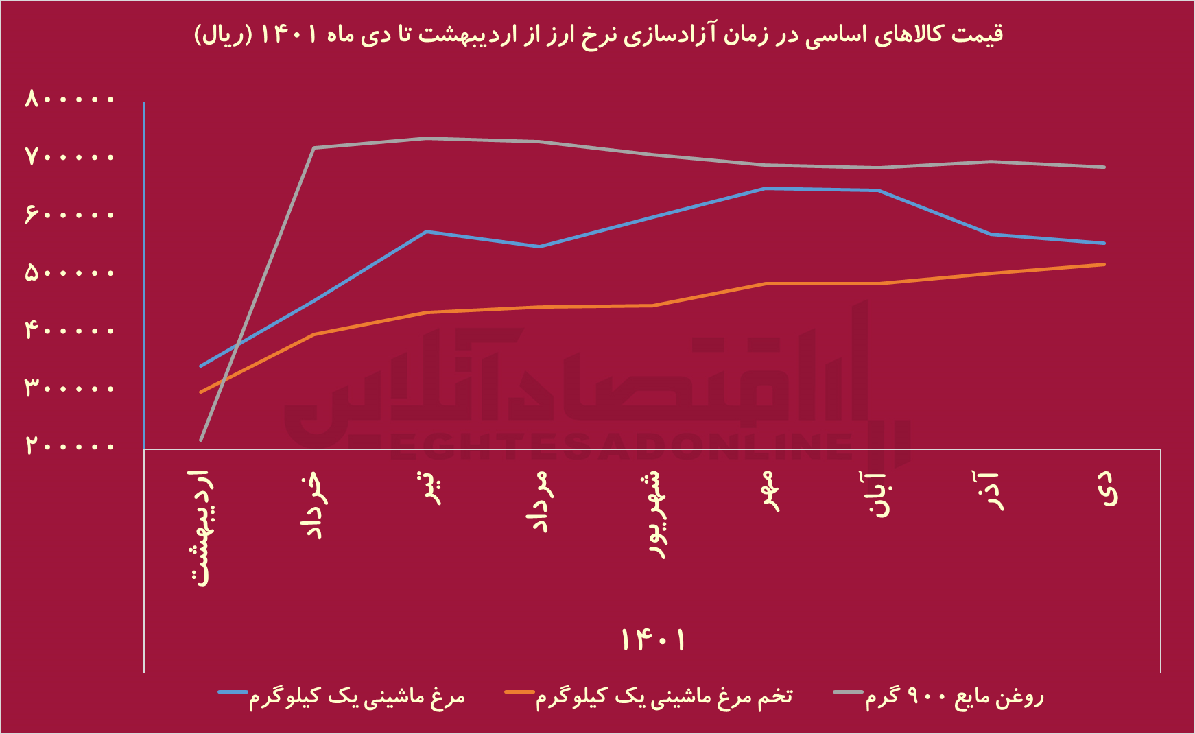 قیمت واقعی روغن مایع دست فاسدان را رو کرد / تثبیت نرخ ارز عامل اصلی گرانی سالهای گذشته بود