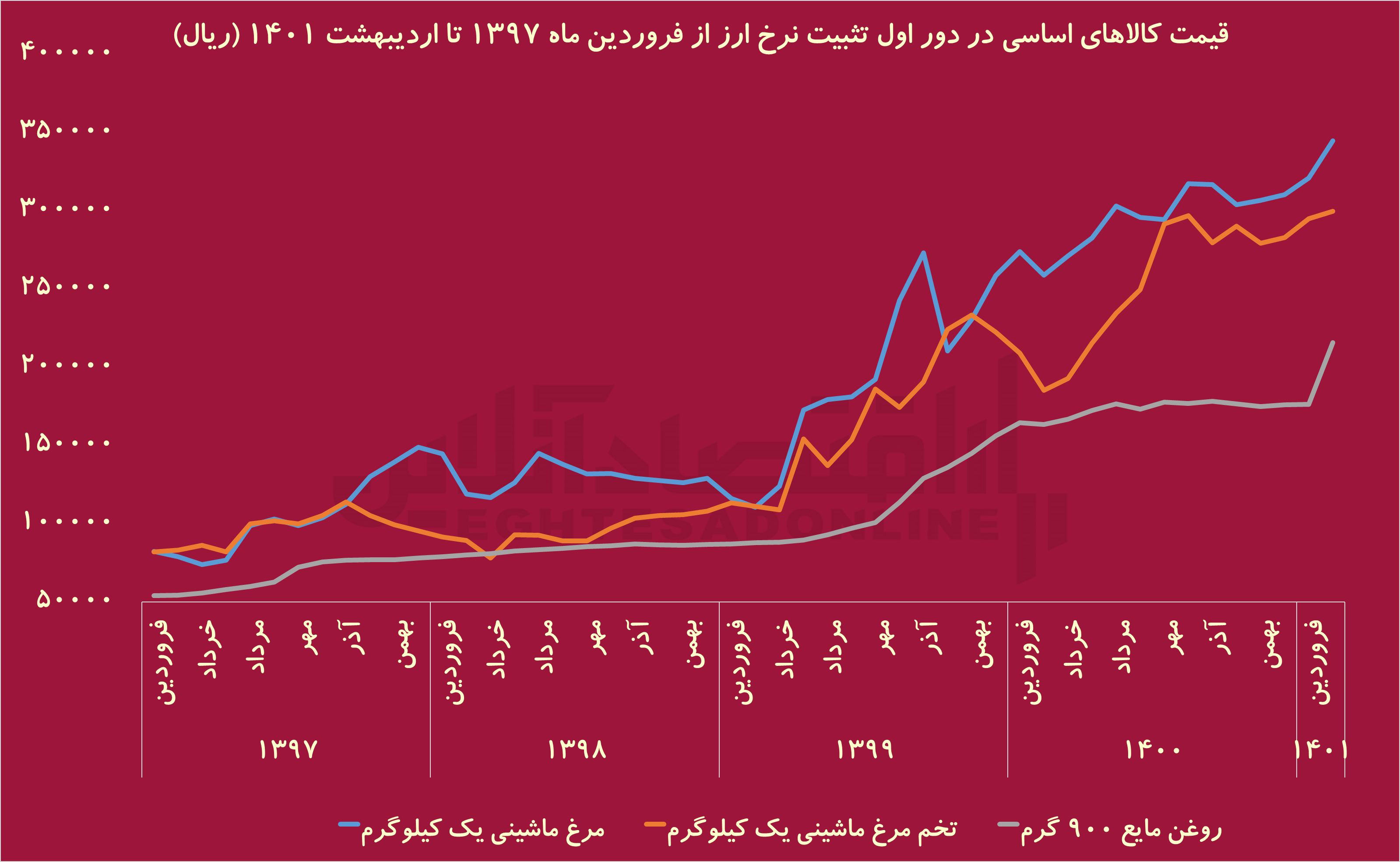 قیمت واقعی روغن مایع دست فاسدان را رو کرد / تثبیت نرخ ارز عامل اصلی گرانی سالهای گذشته بود قیمت واقعی روغن مایع دست فاسدان را رو کرد / تثبیت نرخ ارز عامل اصلی گرانی سالهای گذشته بود