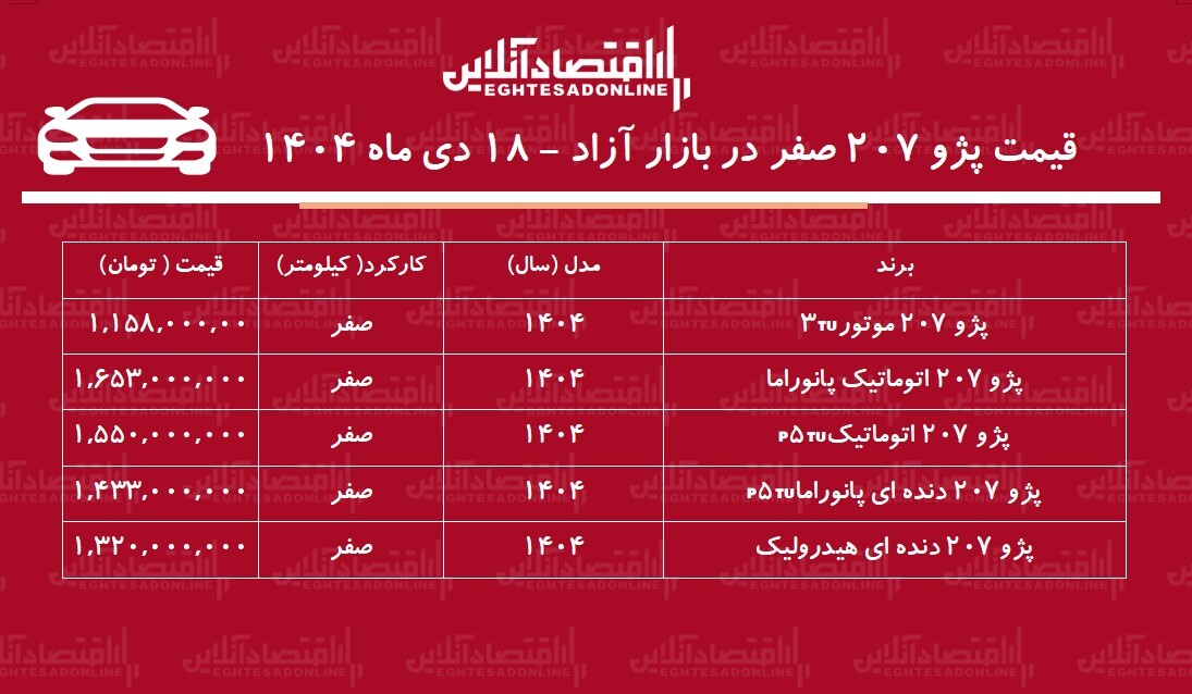 ریزش سنگین قیمت پژو ۲۰۷ در بازار / ترمز گرانی کشیده شد! + جدول ریزش سنگین قیمت پژو ۲۰۷ در بازار / ترمز گرانی کشیده شد! + جدول