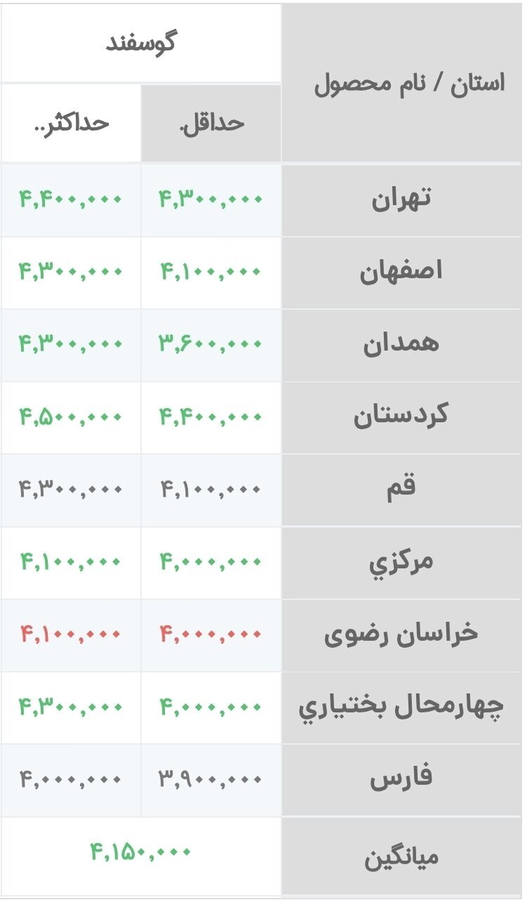 قیمت دام زنده امروز ۱۸ دیماه ۱۴۰۴ / گوسفند گران شد + جدول قیمت دام زنده امروز ۱۸ دیماه ۱۴۰۴ / گوسفند گران شد + جدول