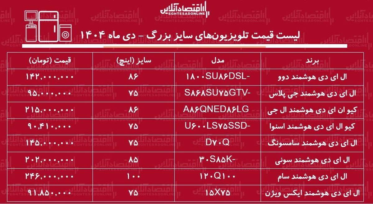 قیمت جدید انواع تلویزیون‌های سایز بزرگ دی ۱۴۰۴ / قیمت تلویزیون‌های ایرانی و خارجی در بازار از کنترل خارج شد + جدول
