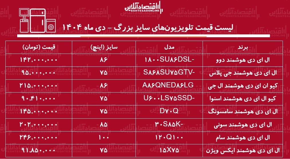 قیمت جدید انواع تلویزیون‌های سایز بزرگ ۲ دی ۱۴۰۴ / قیمت تلویزیون‌های ایرانی و خارجی در بازار از کنترل خارج شد + جدول
