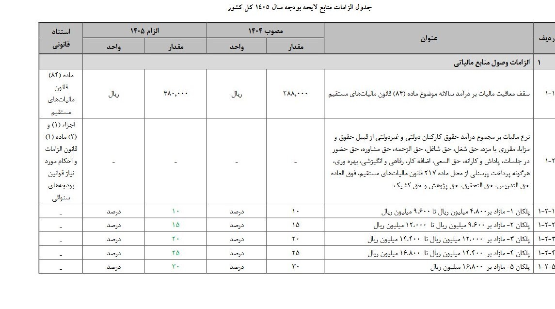این افراد از مالیات بر درآمد معاف می‌شوند/ سقف معافیت مالیاتی حقوق‌ها در بودجه ۱۴۰۵