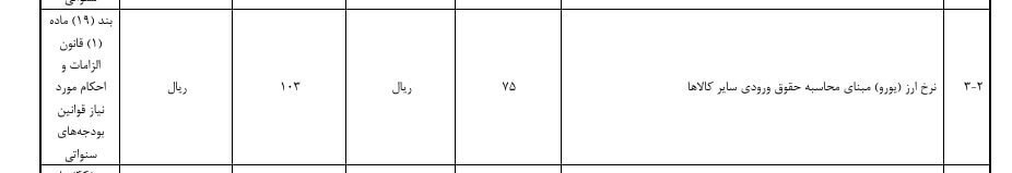 نرخ ارز مبنای گمرکی در بودجه سال ۱۴۰۵ تعیین شد