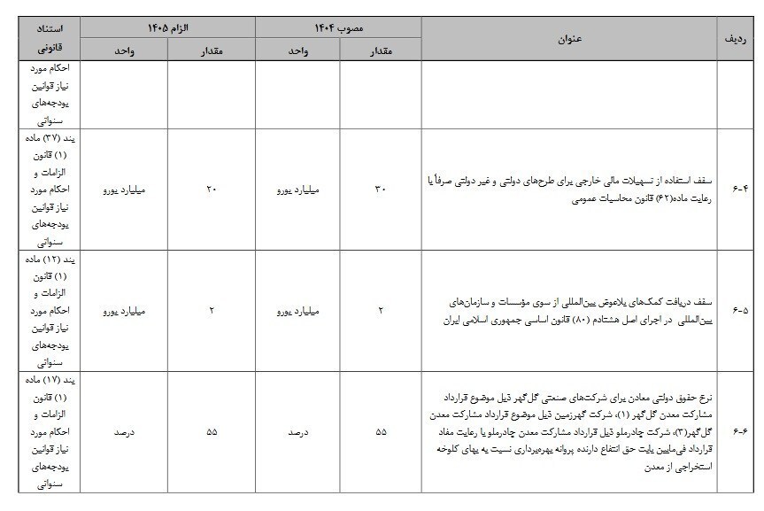 برای وام‌های خارجی و کمک‌های بلاعوض بین‌المللی سقف تعیین شد