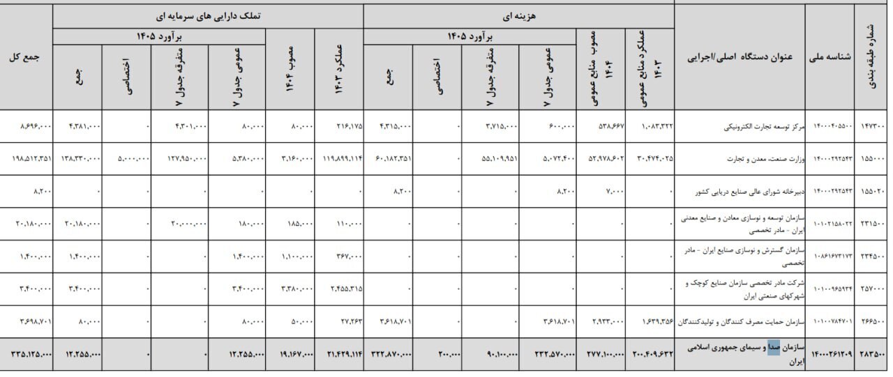 جهش بودجه صداوسیما به ۳۳ هزار میلیارد تومان/ همزمان با افزایش قطره‌چکانی حقوق کارمندان