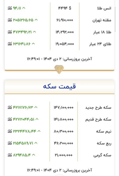 رکورد تاریخی قیمت طلای جهانی