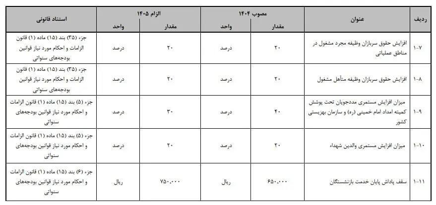 میزان افزایش مستمری مددجویان ۱۴۰۵ اعلام شد