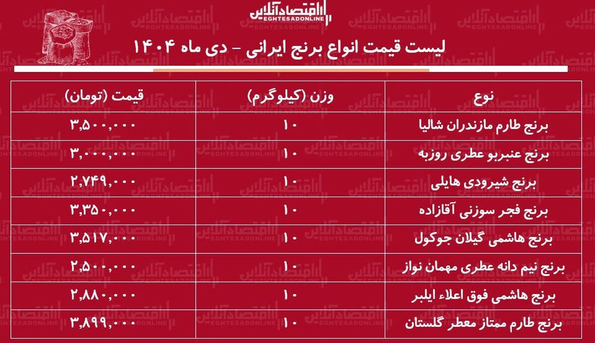 لیست قیمت انواع برنج ایرانی ۷ دی ۱۴۰۴ / برنج عنبربو، طارم، شیرودی و...کیلویی چند شد؟ + جدول